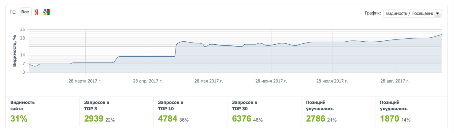 Позиции сайта Nature’s Sunshine
